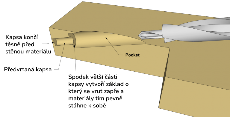 Článek - jak fungují skryté šroubové spoje 3